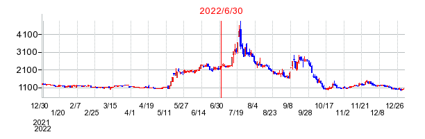 2022年6月30日 15:58前後のの株価チャート